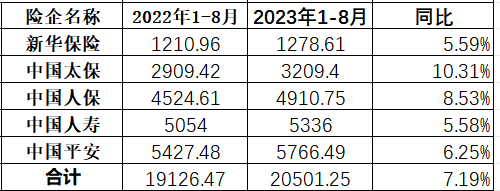 5家上市寿险公司8月保费收入同比下降1.87%，券商分析师：新老产品切换所致，但符合市场预期