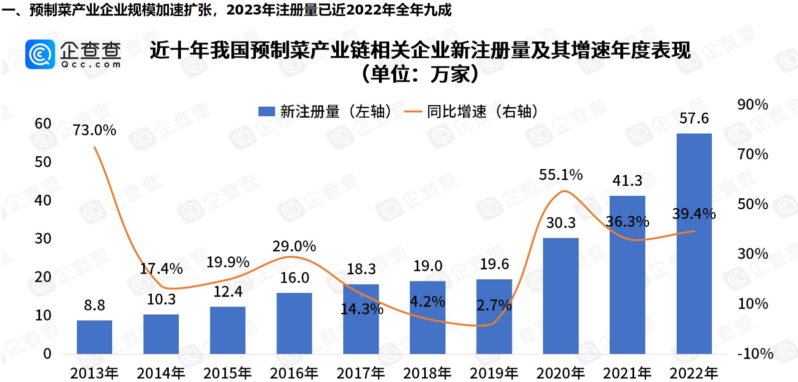      五年吸金超90亿！风口上的预制菜九成以上专利申请在2022年以后     