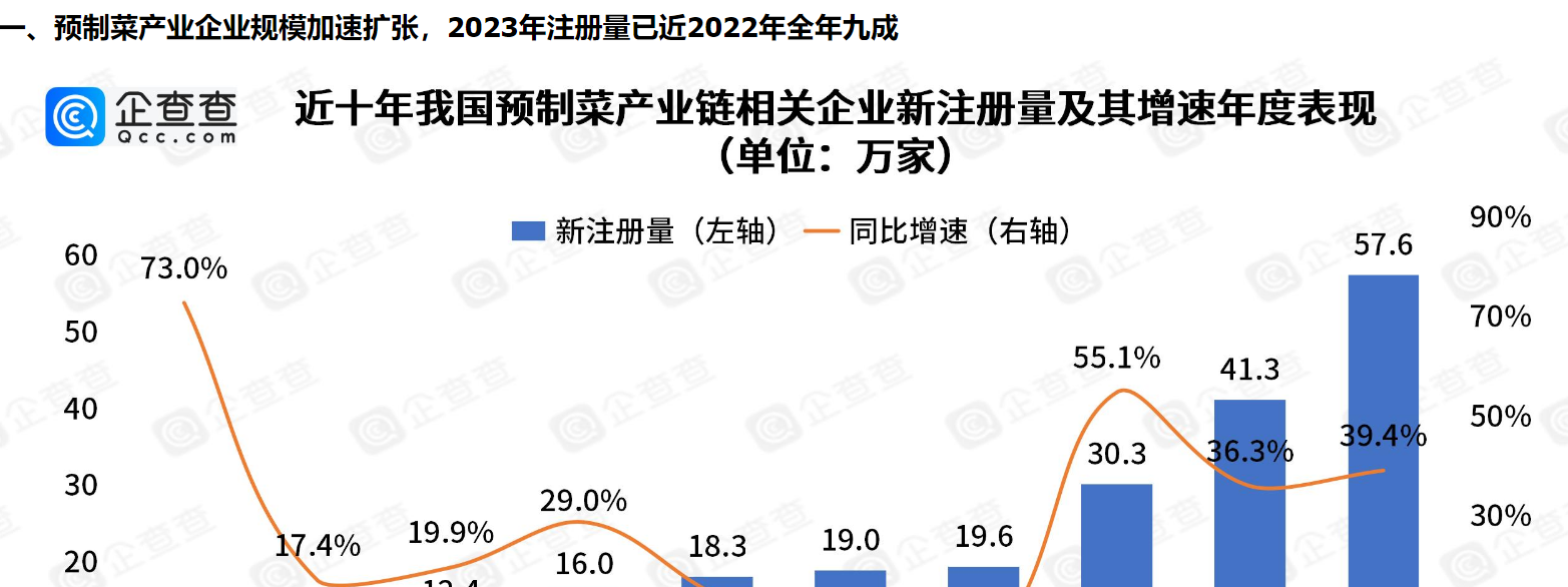      五年吸金超90亿！风口上的预制菜九成以上专利申请在2022年以后     