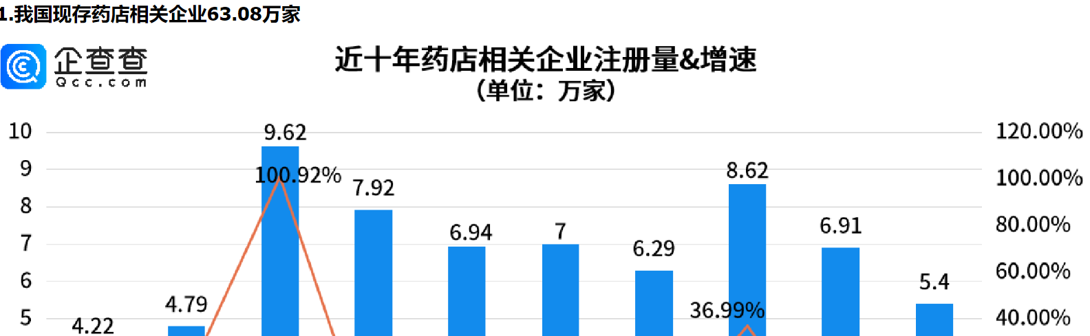      市场监管总局发文，事关药店，重庆药店相关企业量全国第一     