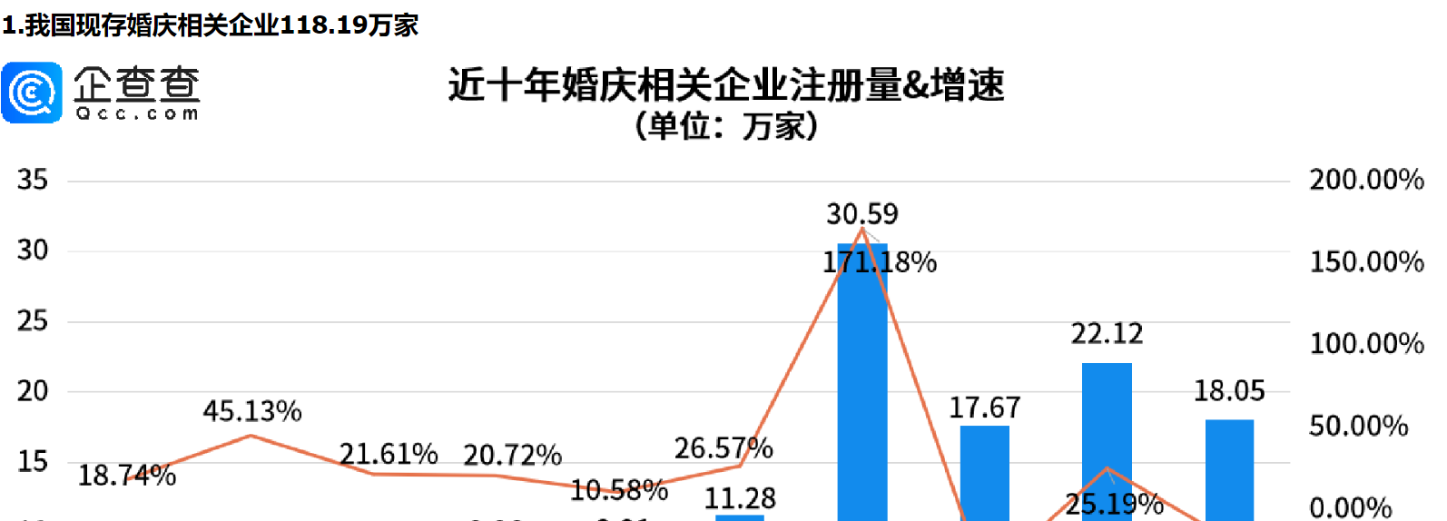      “甜蜜产业”迎“长嫁”，今年前三季度我国婚庆相关新增企业已超去年全年     