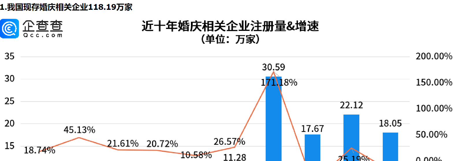      “甜蜜产业”迎“长嫁”，今年前三季度我国婚庆相关新增企业已超去年全年     