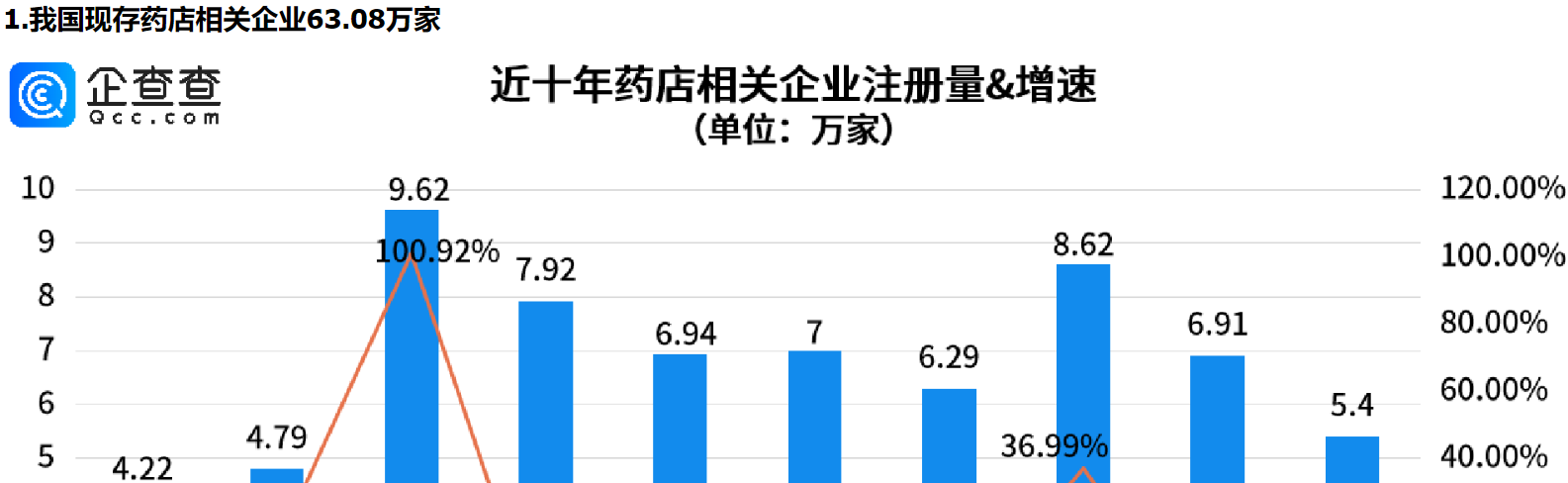      市场监管总局发文，事关药店，重庆药店相关企业量全国第一     