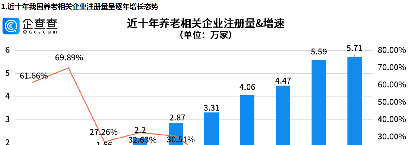      新潮养老方式越发多现，我国养老相关企业注册量逐年增长     