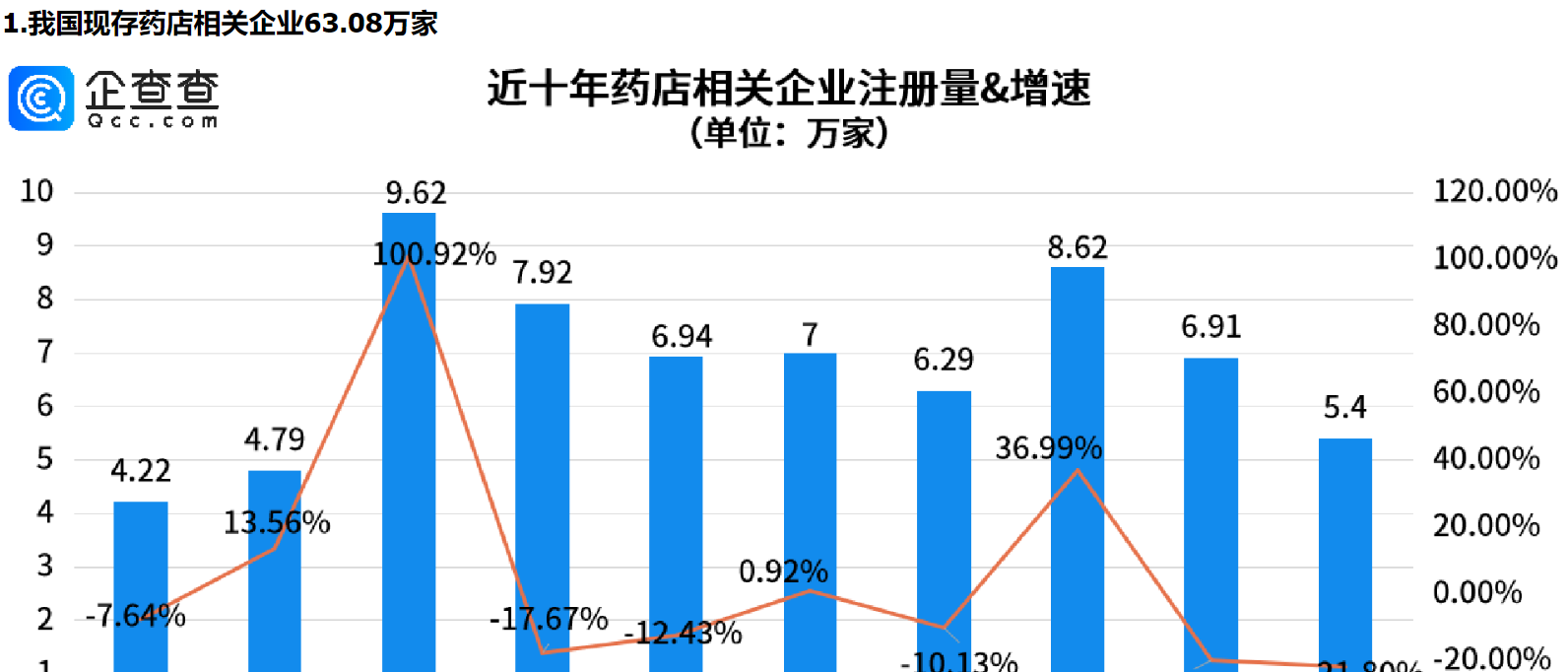      市场监管总局发文，事关药店，重庆药店相关企业量全国第一     