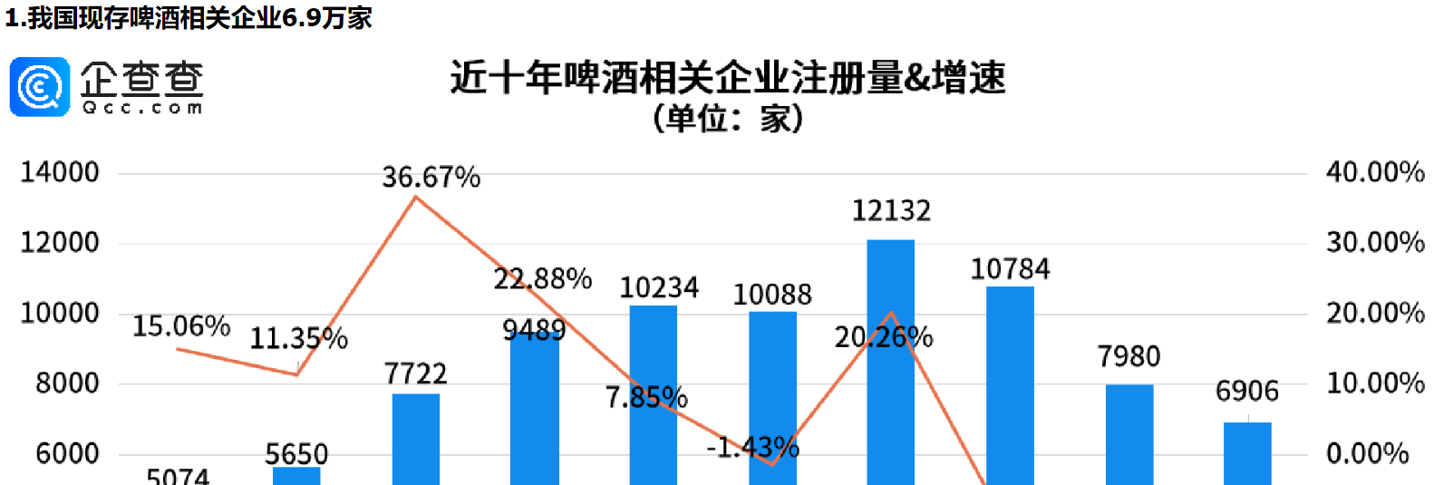      食品安全无小事，我国现存啤酒相关企业青岛最多     