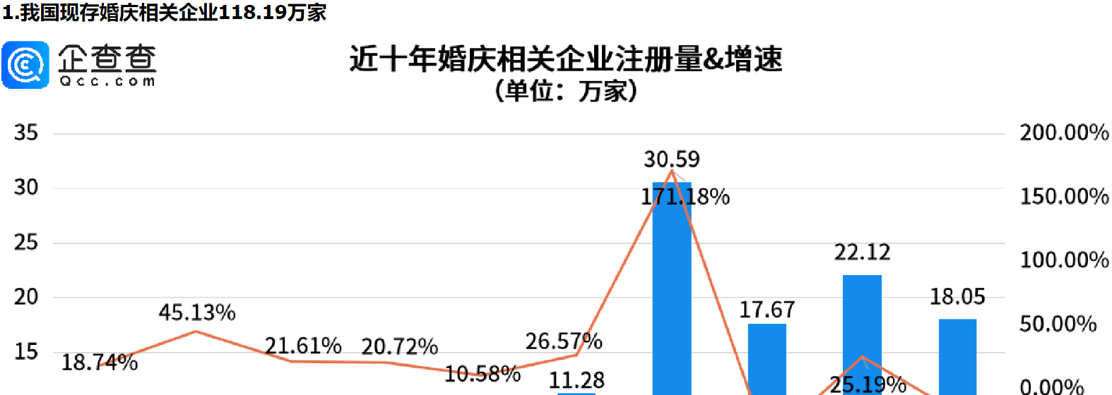      “甜蜜产业”迎“长嫁”，今年前三季度我国婚庆相关新增企业已超去年全年     