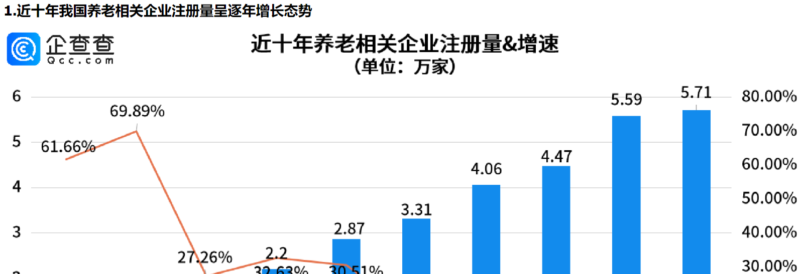      新潮养老方式越发多现，我国养老相关企业注册量逐年增长     