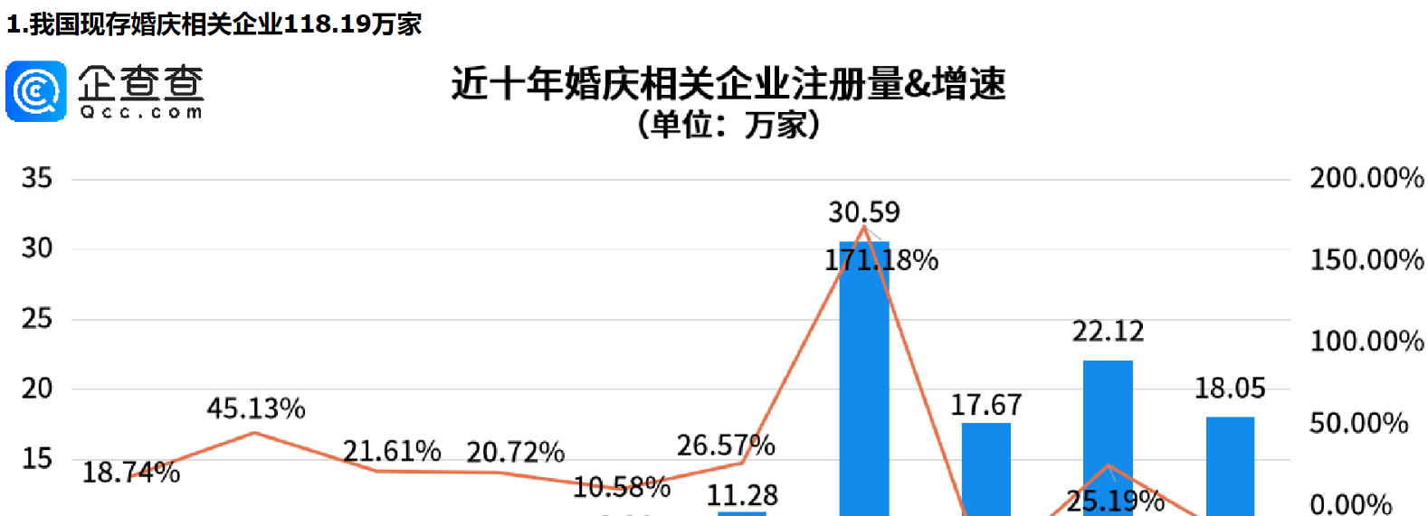      “甜蜜产业”迎“长嫁”，今年前三季度我国婚庆相关新增企业已超去年全年     