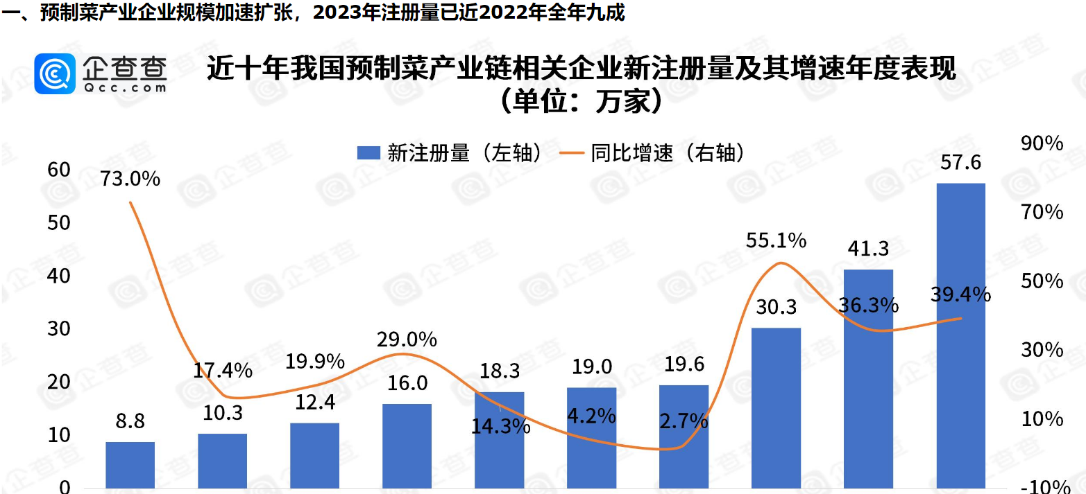      五年吸金超90亿！风口上的预制菜九成以上专利申请在2022年以后     