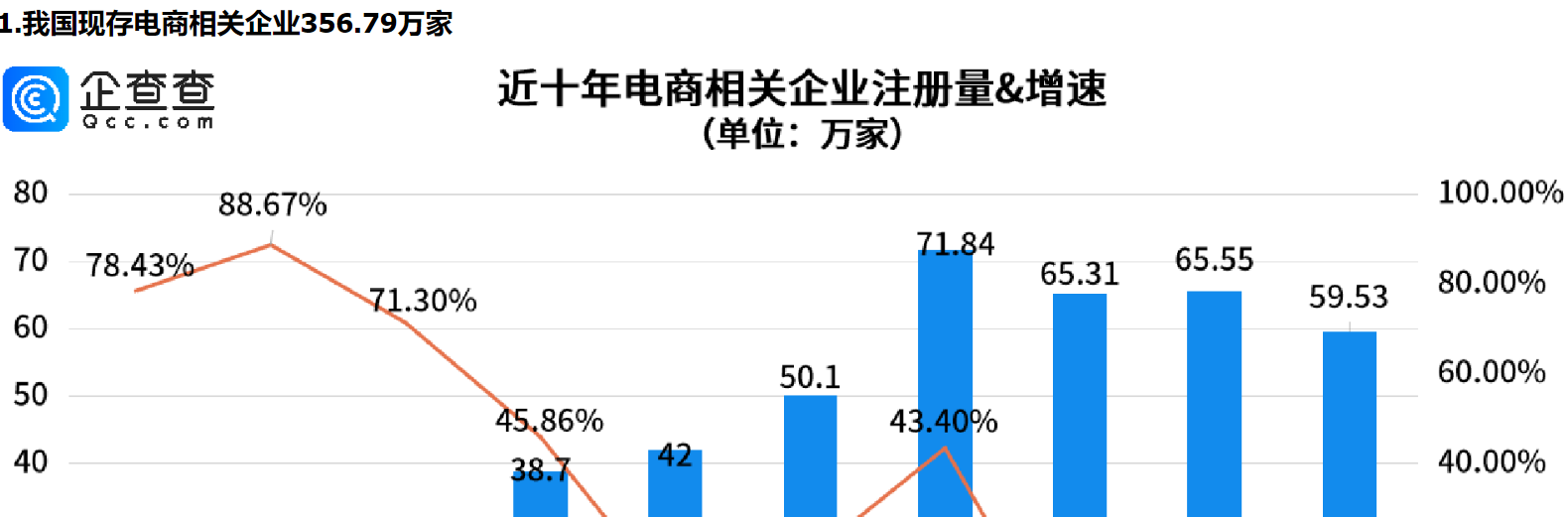      双十一电商狂欢，预售开启！今年前三季度电商相关企业注册量同比涨近40%     