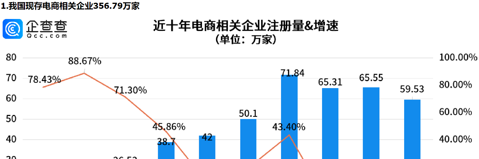      双十一电商狂欢，预售开启！今年前三季度电商相关企业注册量同比涨近40%     