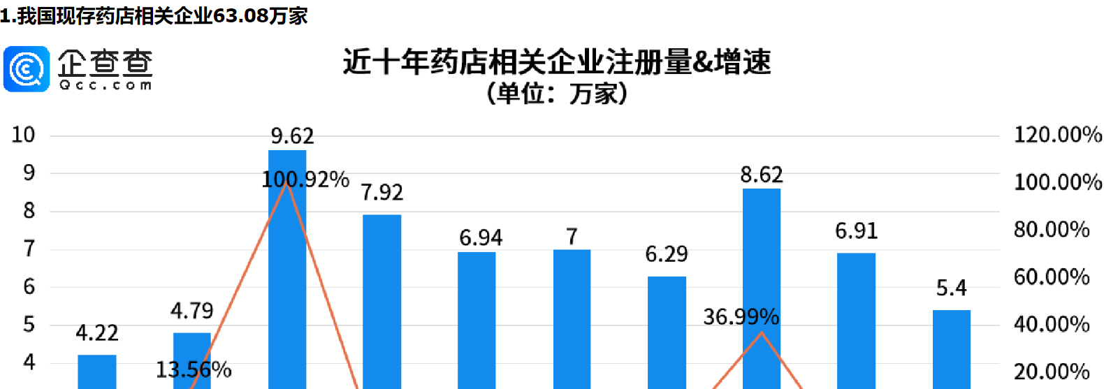      市场监管总局发文，事关药店，重庆药店相关企业量全国第一     