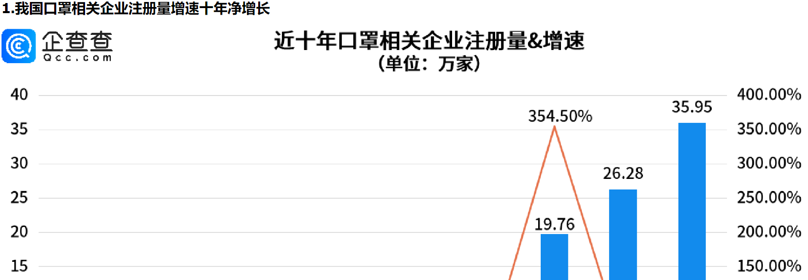      多地官方发文提醒戴口罩，前十月口罩相关企业注册量同比增长37.30%     