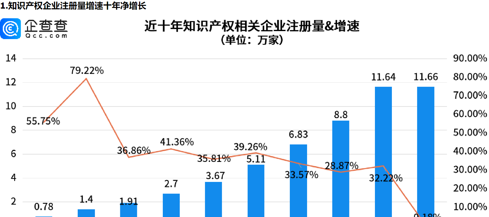      吴承恩作品票房59亿，我国知识产权企业注册量增速十年净增长     