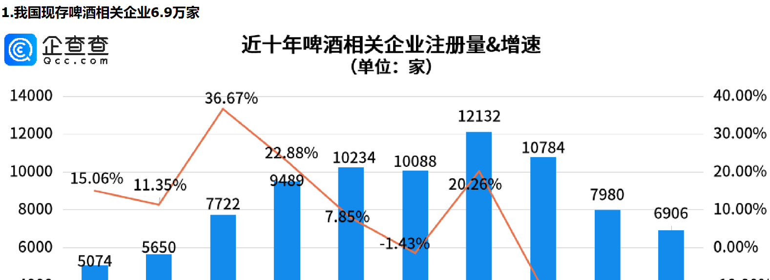      食品安全无小事，我国现存啤酒相关企业青岛最多     