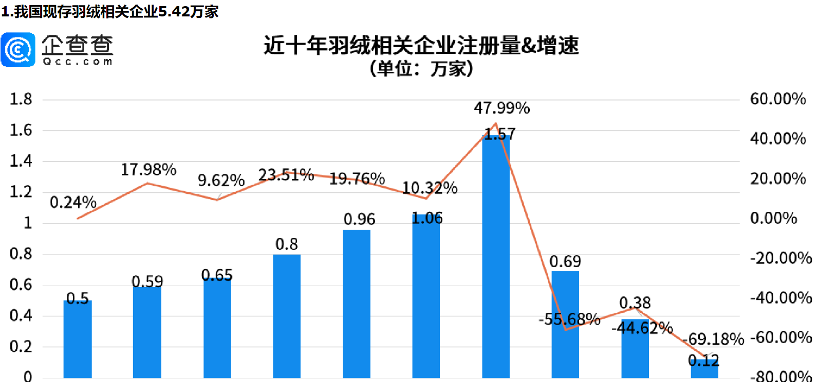      羽绒服销售爆火:价格上涨，江浙两地羽绒相关企业占全国三成以上     