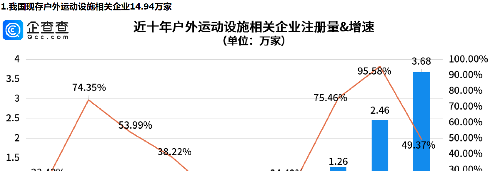      我国户外运动消费强劲增长，户外运动设施相关企业注册量成倍新增     