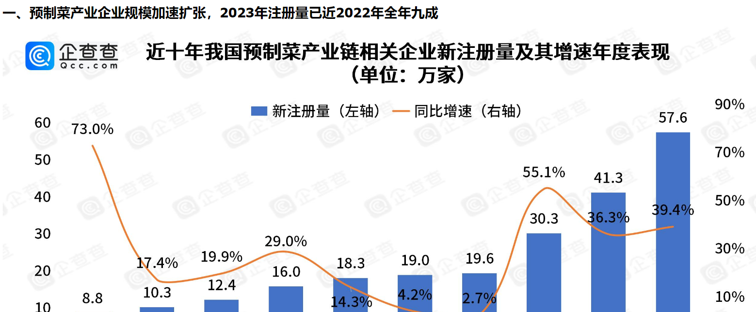      五年吸金超90亿！风口上的预制菜九成以上专利申请在2022年以后     