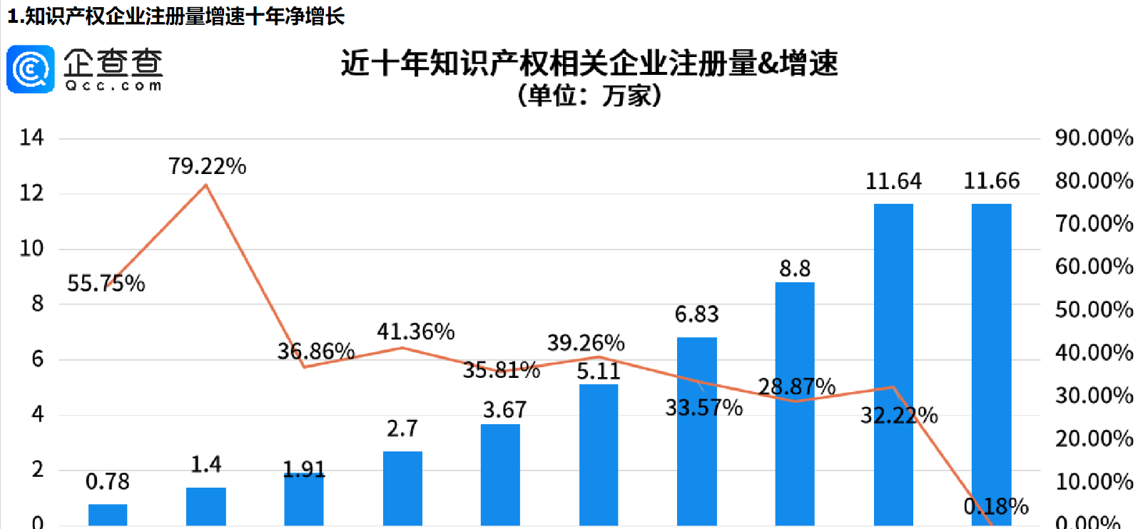      吴承恩作品票房59亿，我国知识产权企业注册量增速十年净增长     