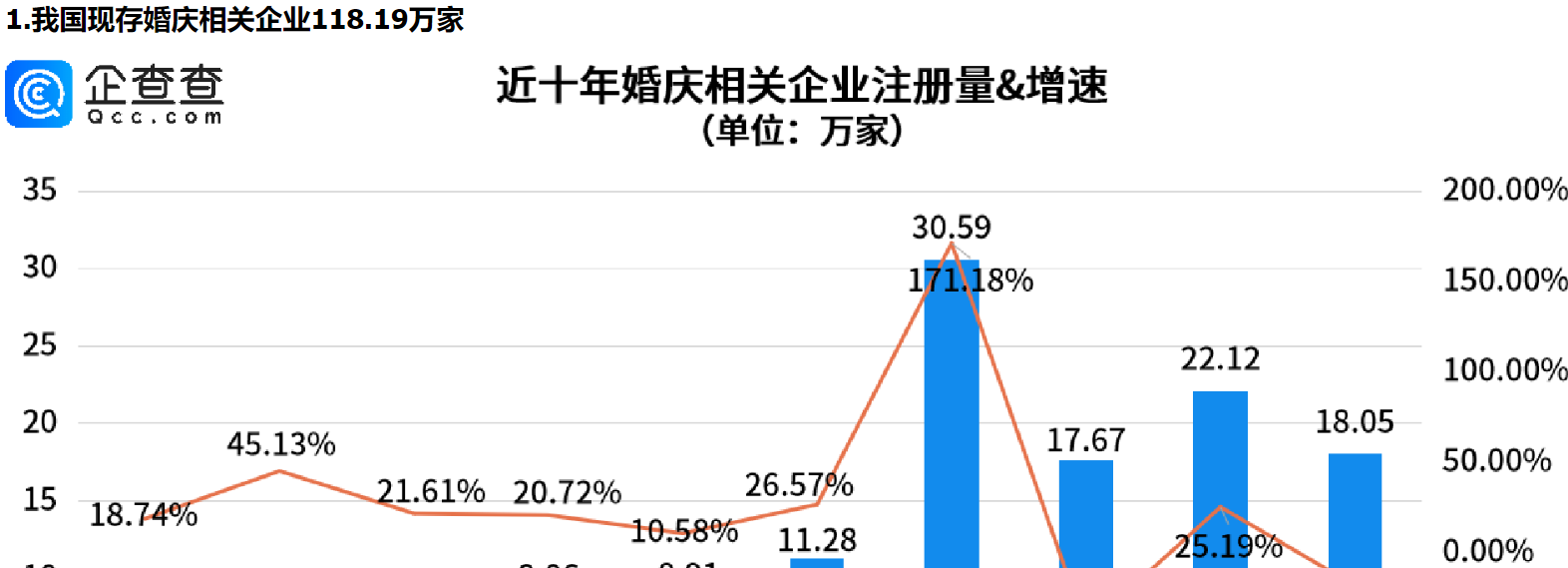      “甜蜜产业”迎“长嫁”，今年前三季度我国婚庆相关新增企业已超去年全年     