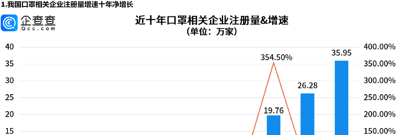      多地官方发文提醒戴口罩，前十月口罩相关企业注册量同比增长37.30%     