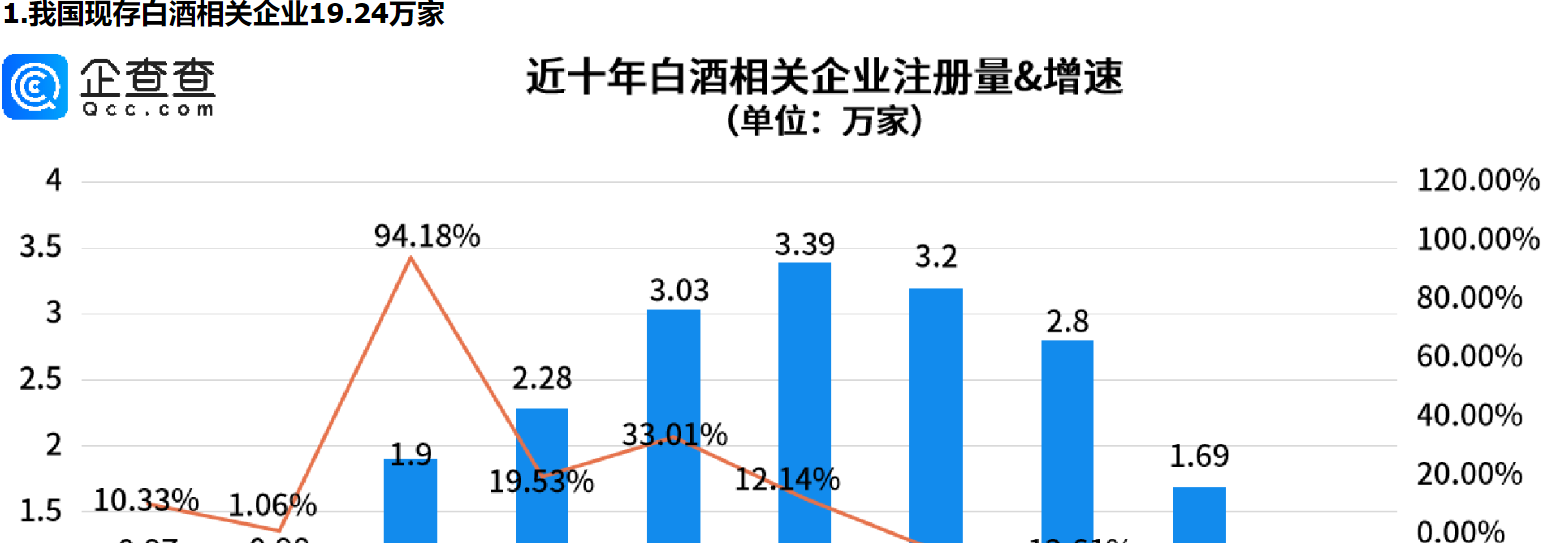      白酒巨头茅台涨价近20%！四川现存白酒相关企业最多，贵州第二     