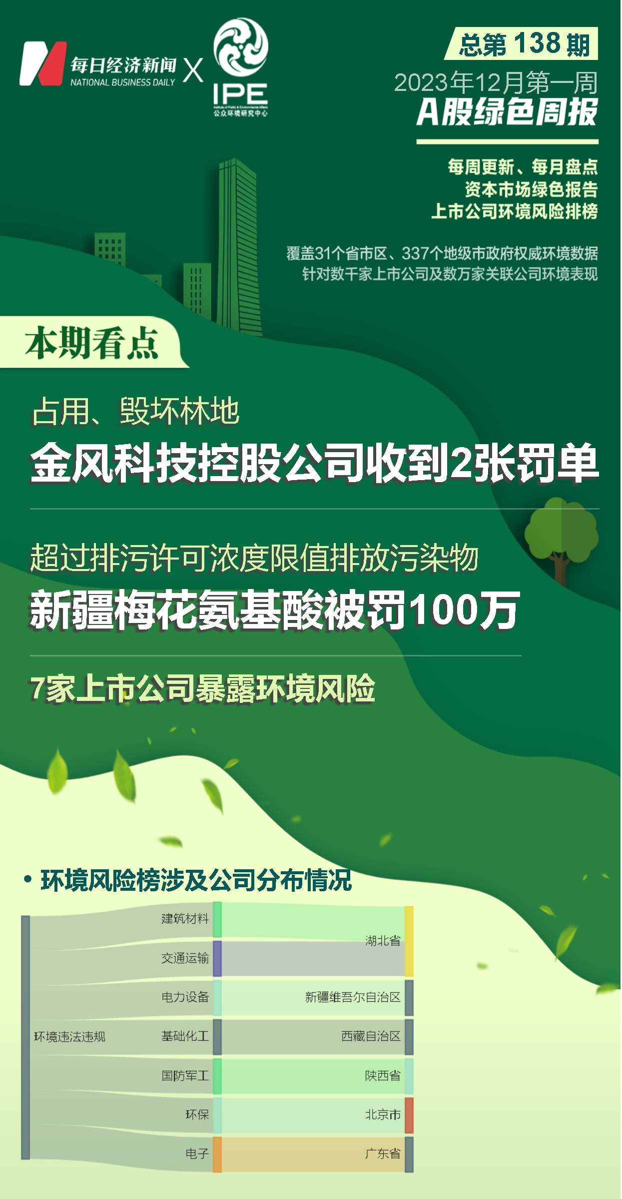 A股绿色周报丨7家上市公司暴露环境风险 占用、毁坏林地，金风科技控股公司收到2张罚单