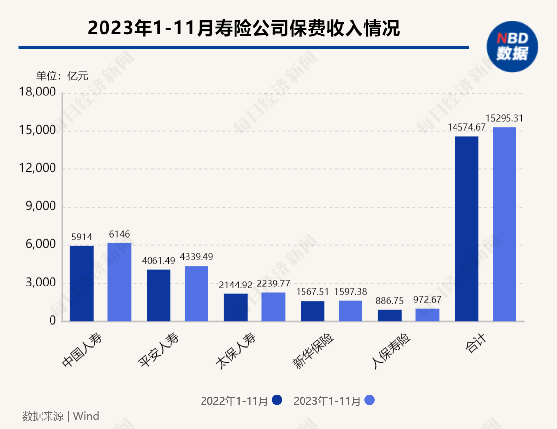 前11月上市寿险公司保费同比增长近5% 增额终身寿险供需两旺