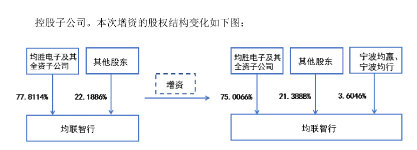 均胜电子股权激励“大礼包”兑现：员工持股平台4251万元入股子公司，1.5亿元退出