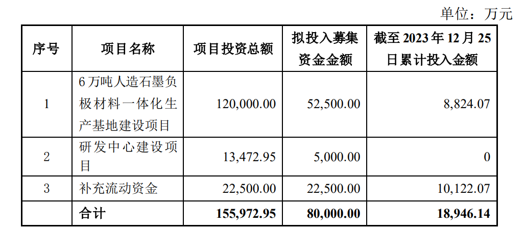 6万吨负极材料募投项目延期两年 翔丰华回应：满产时间受土地影响延迟，部分产能正测试生产