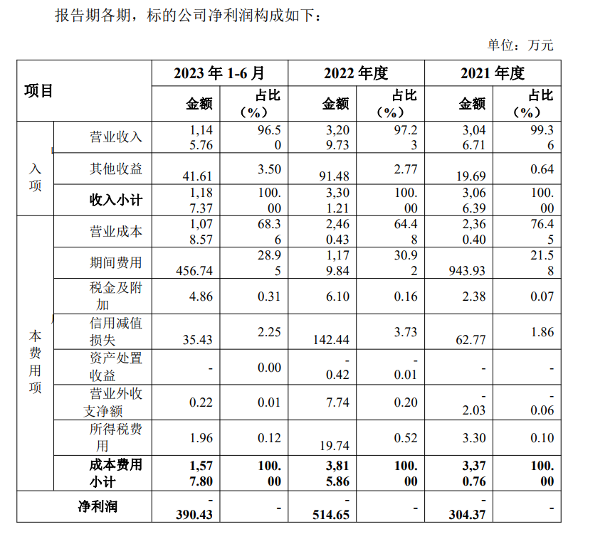 标的公司持续亏损、应收账款不断走高 天纺标回复问询函：收购后将大力开发委托业务、加强成本管控