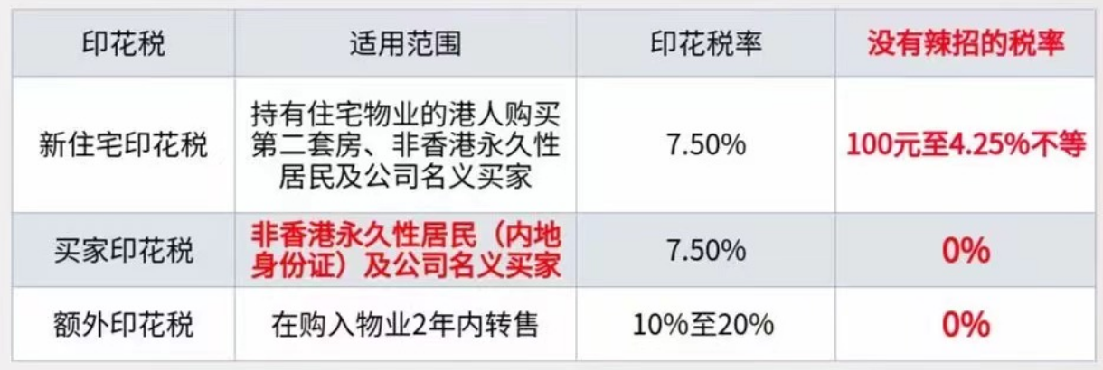 楼价指数创下7年新低后，香港宣布撤销所有楼市“辣招”，本土地产股集体上涨