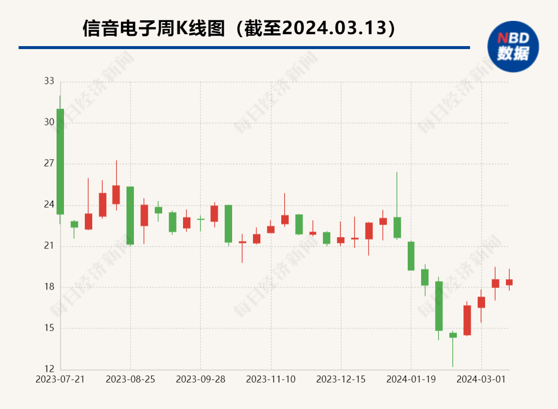 信音电子披露上市后首份年报：终端需求下滑 2023年营收、利润双降