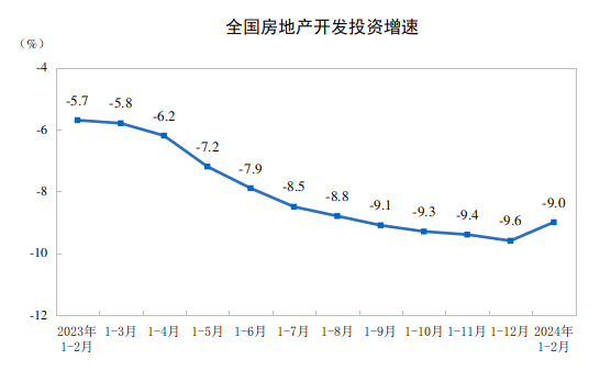 前两月全国房地产开发投资降幅收窄，商品房待售面积近7.6亿平米