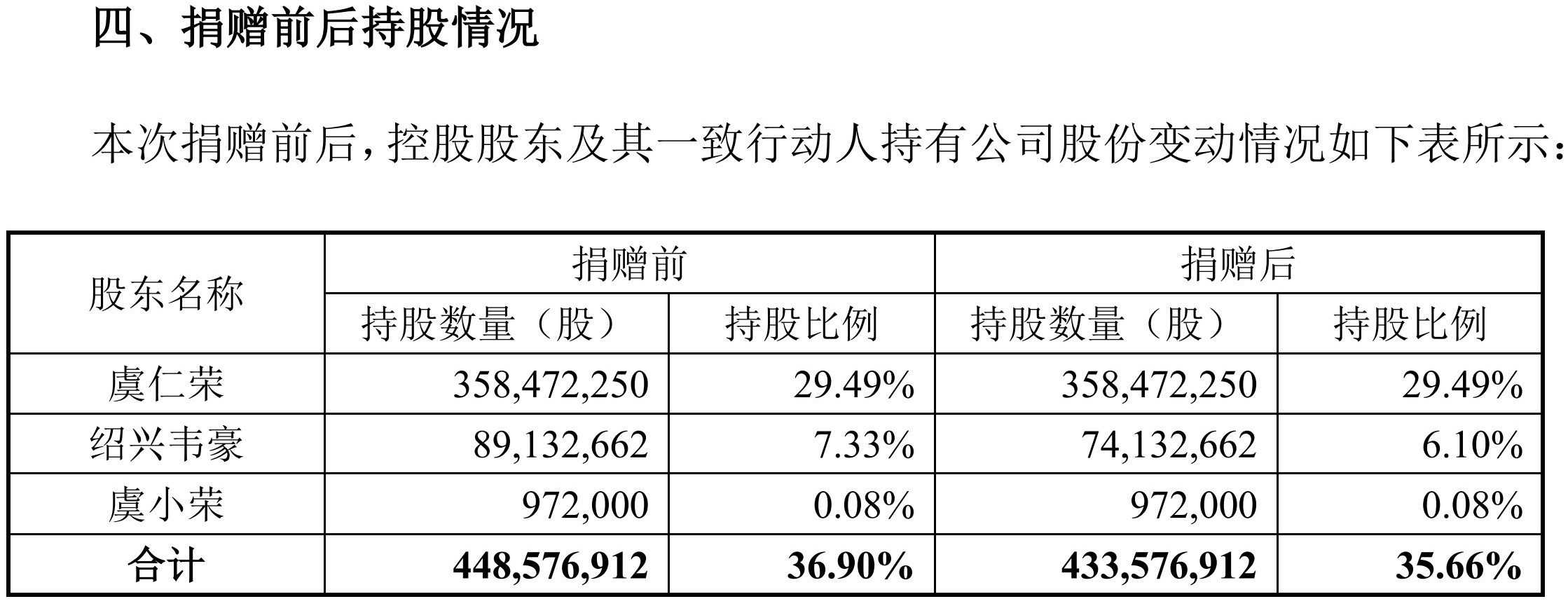 韦尔股份控股股东一致行动人豪捐1500万股 受赠基金会承诺将合并计算减持额度