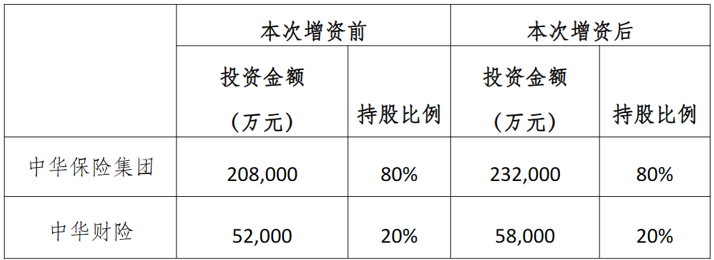 中华人寿注册资本金拟增加3亿元 一季度已有多家机构发布增资方案