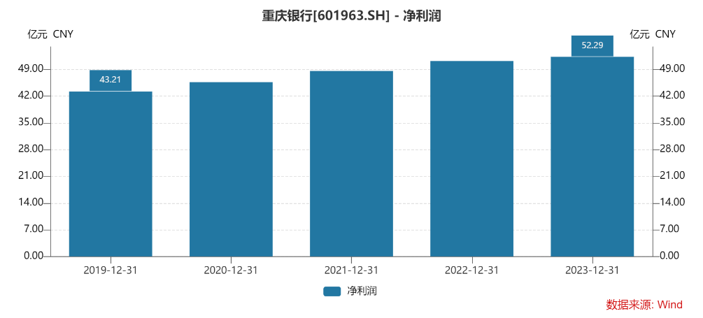 重庆银行“换帅”后首份年报出炉：2023年实现净利润52.29亿元，总资产接近7600亿元