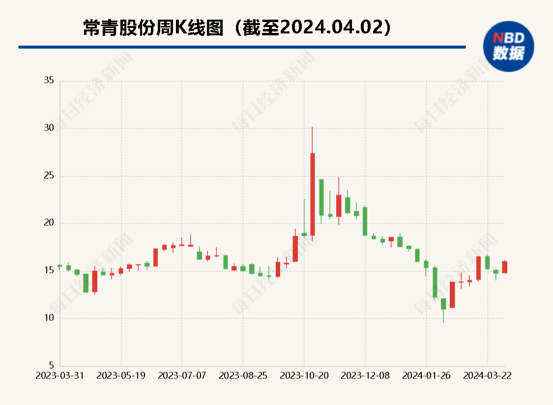 常青股份2023年净利润增长逾三成 对江淮、奇瑞销售额合计占比超四成