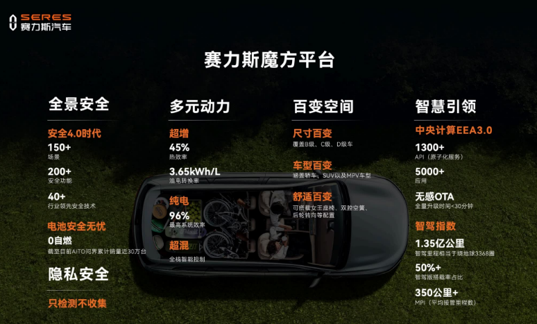 赛力斯汽车携“魔方平台”亮相北京车展 问界M7刷新中国汽车品牌单车型销量纪录