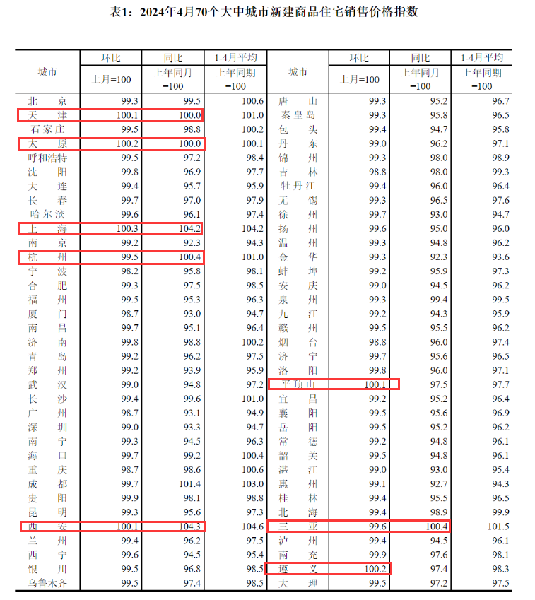 4月各线城市房价降幅继续扩大，全国新房待售面积增至约7.46亿平米