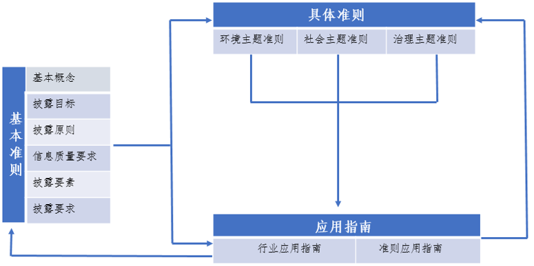 专家解读《企业可持续披露准则——基本准则（征求意见稿）》：对可持续信披的信息和数据质量提出了更明确的要求