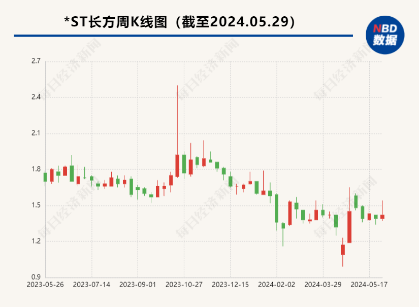 *ST长方“子公司失控”事件两年后 深交所再发年报问询函：被立案调查进展及影响如何？