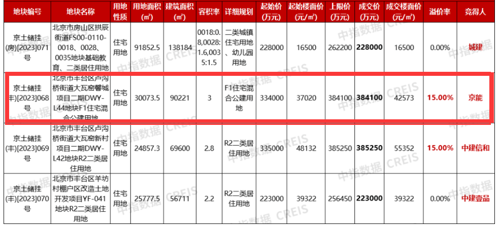 企业观察︱举债扩张拿地！京能置业归母净亏损仍在持续