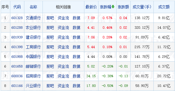 一季度商业银行净息差降至1.54% 今日A股银行板块近九成个股下跌