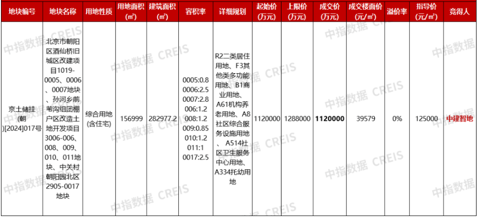 112亿元！中建智地联合体斩获北京“巨无霸”地块，成交总价系北京近四年之最