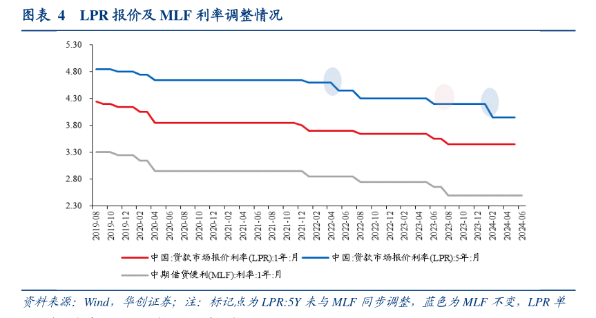 6月LPR维持不变 专家：后续仍存一定下调空间