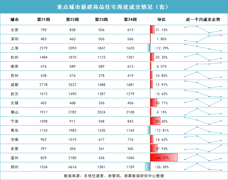 5· 17楼市新政满月观察 | 二线城市房价仍在下探 业内：6月楼市有望进入政策效果兑现期