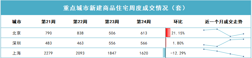 5· 17楼市新政满月观察 | 一线城市上演政策与市场的较量：沪穗深楼市活跃度明显提升，北京有楼盘降价“抢收”