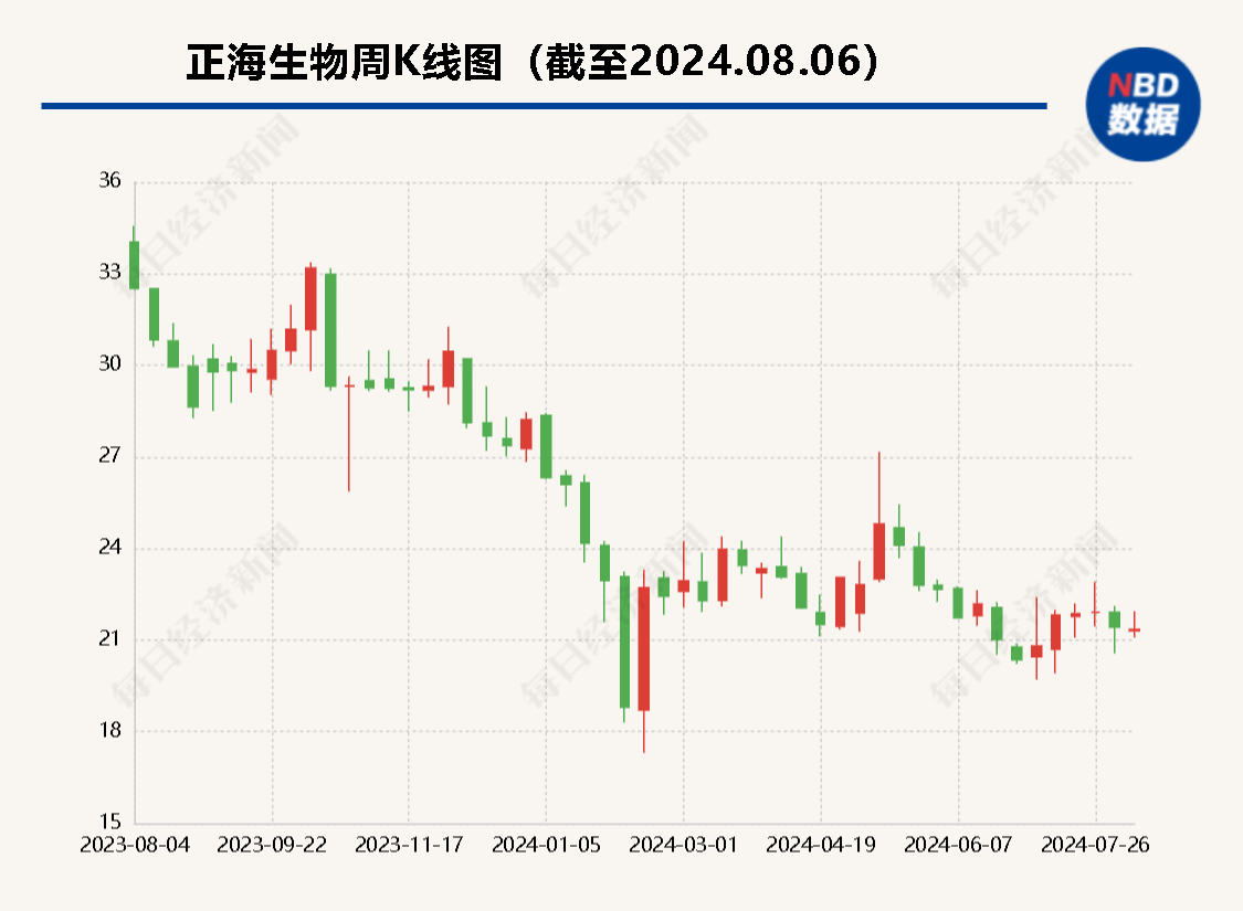 正海生物上半年营收和净利润双降 活性生物骨暂未抵消其他产品集采影响